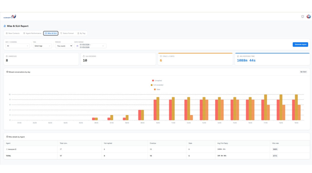 Báo cáo theo dõi trạng thái phản hồi