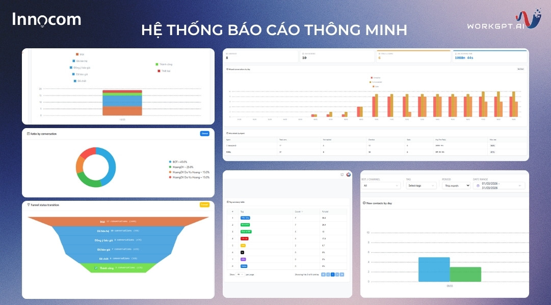 Hệ thống báo cáo thông minh