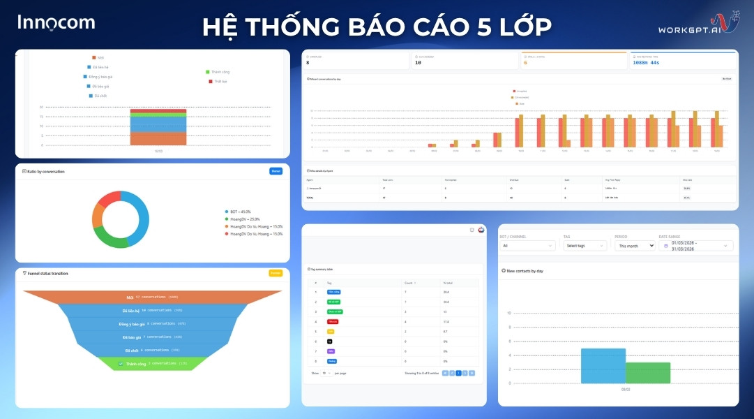 Hệ thống báo cáo 5 lớp
