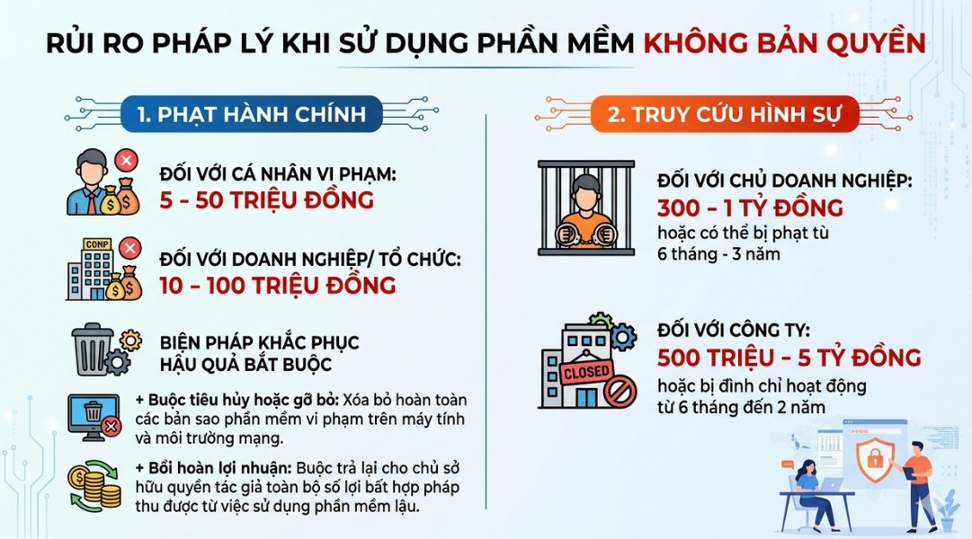 Rủi ro pháp lý khi sử dụng phần mềm không bản quyền