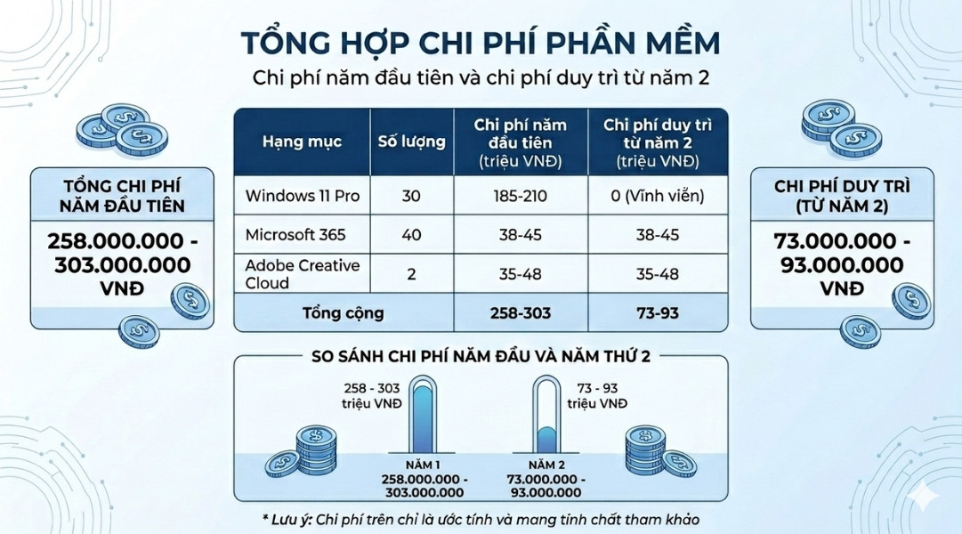 Tổng hợp chi phí phần mềm