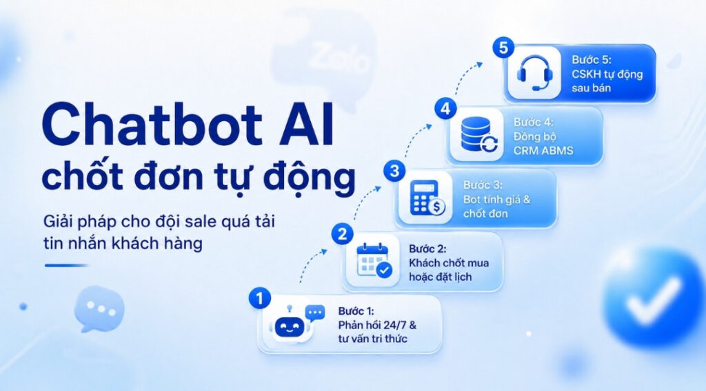 Quy trình Chatbot AI chốt đơn tự động: Giải pháp cho đội sale quá tải tin nhắn khách hàng