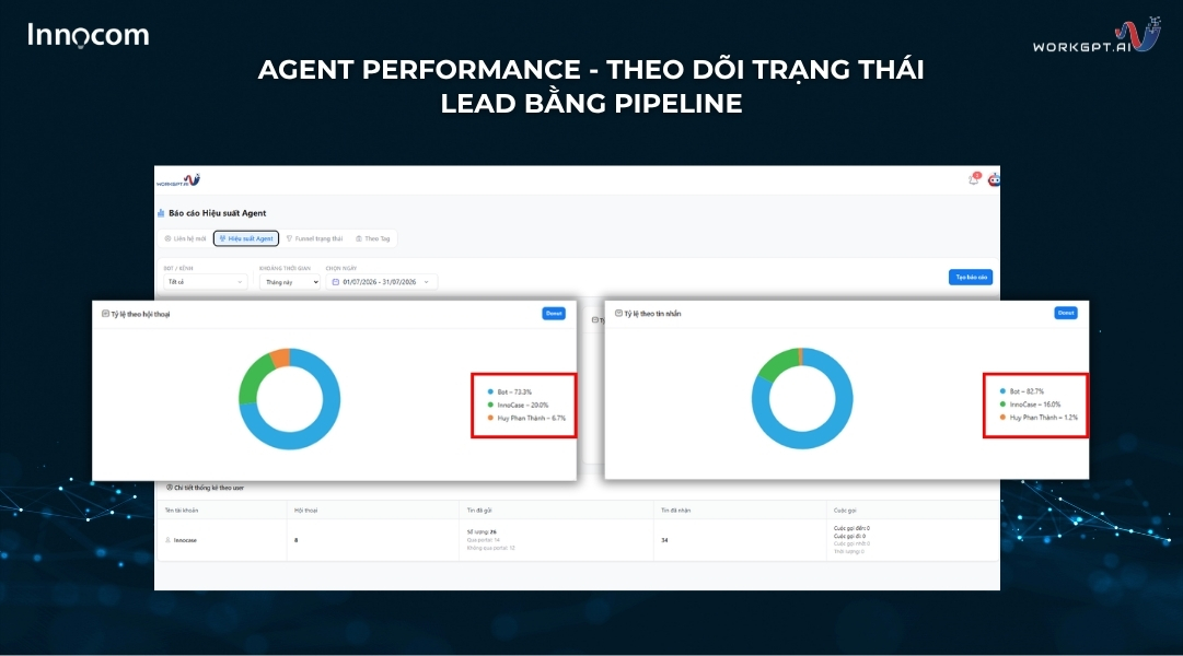 Theo dõi trạng thái lead bằng pipeline