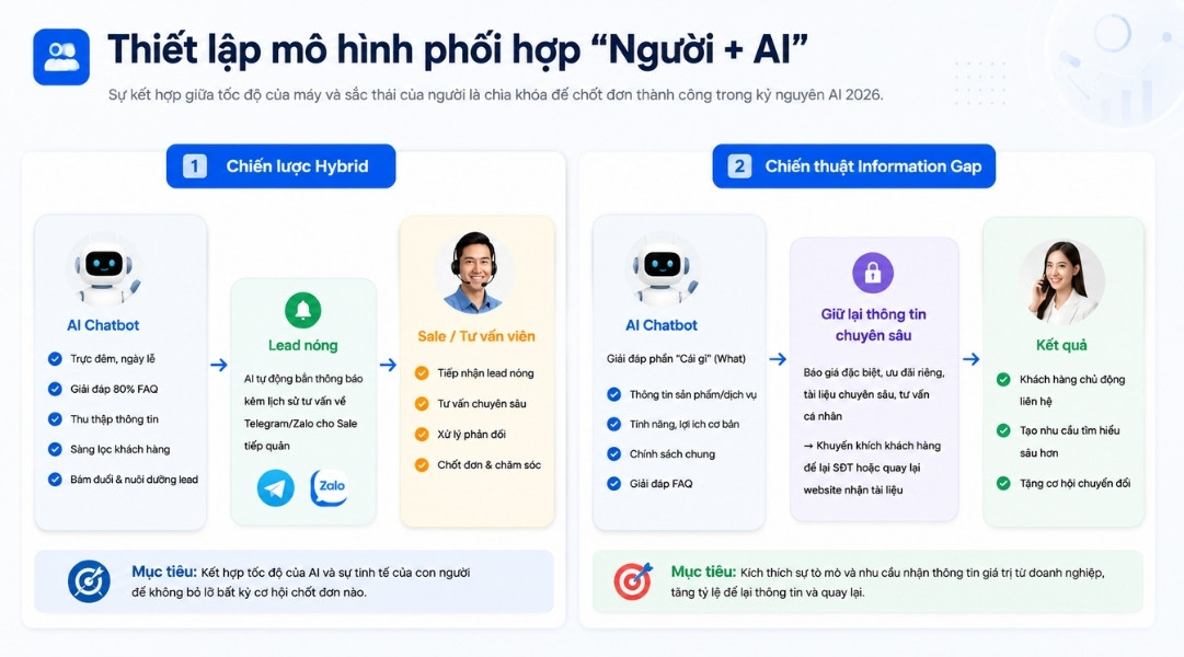 Thiết lập mô hình phối hợp người và AI