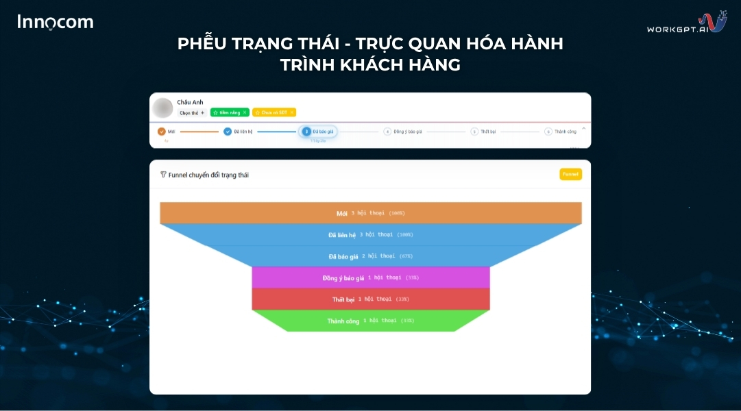 Trực quan hóa hành trình khách hàng