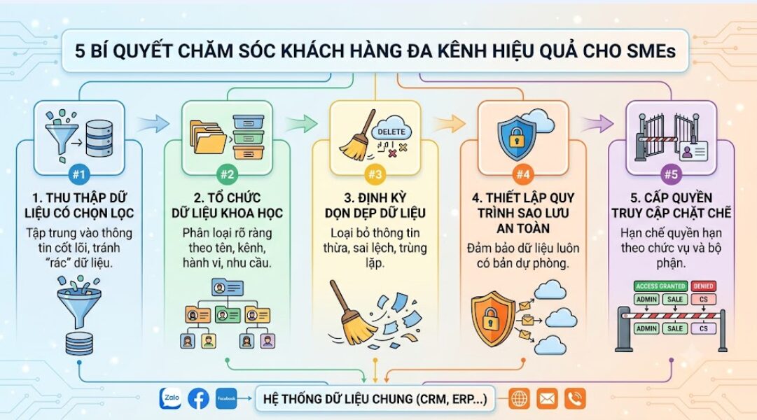 Bí quyết sale chăm sóc khách hàng đa kênh hiệu quả