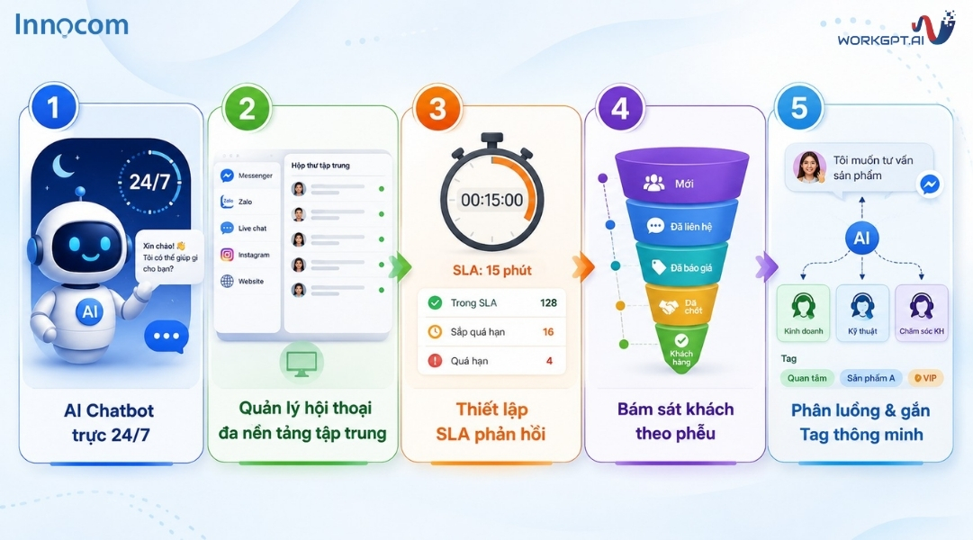 Kết hợp giữa con người, quy trình và công cụ