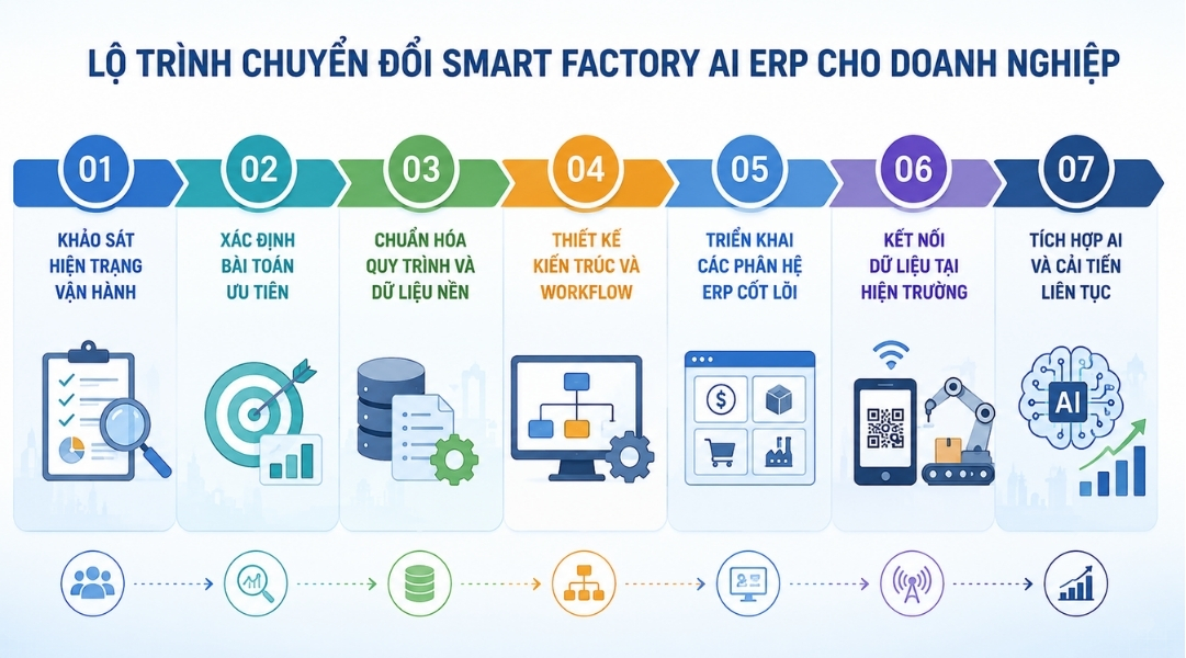Lộ trình chuyển đổi Smart Factory AI ERP