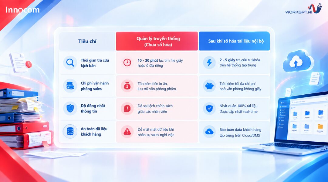 Hiệu quả trước và sau khi thực hiện số hóa tài liệu nội bộ