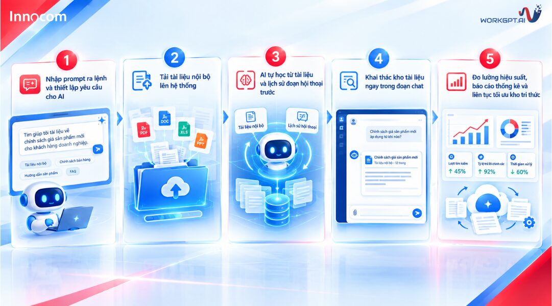 Quy trình số hóa tài liệu nội bộ hiệu quả