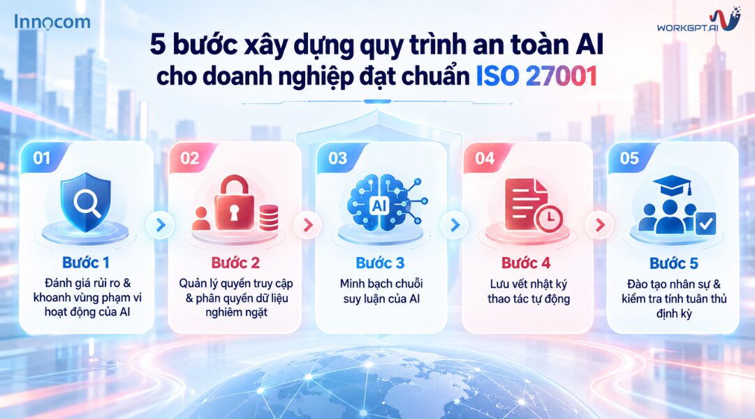 5 bước xây dựng quy trình an toàn AI chuẩn ISO 27001