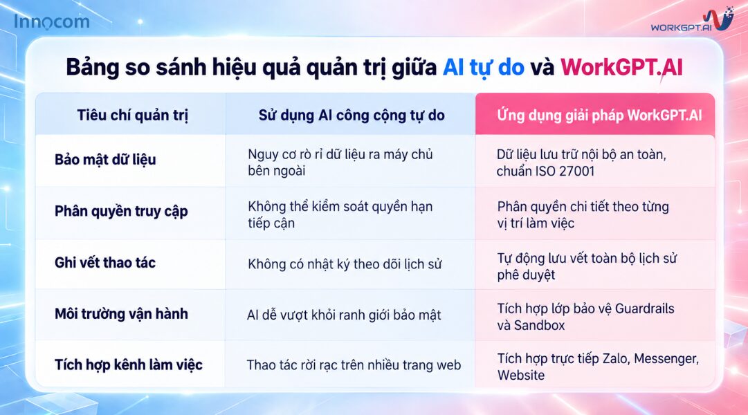 Bảng so sánh hiệu quả quản trị giữa AI tự do và WorkGPT.AI