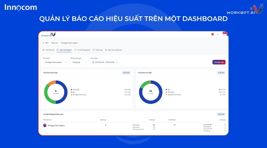 Quản lý báo cáo hiệu suất