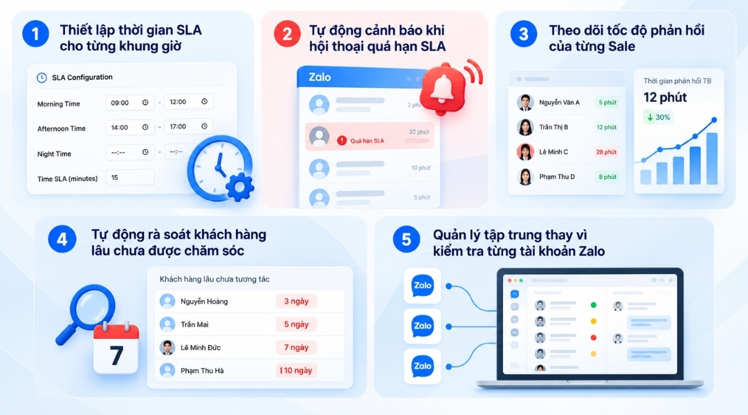 Thiết lập SLA cho từng khung giờ